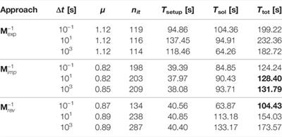On the Development of Efficient Solvers for Real-World Coupled Hydromechanical Simulations